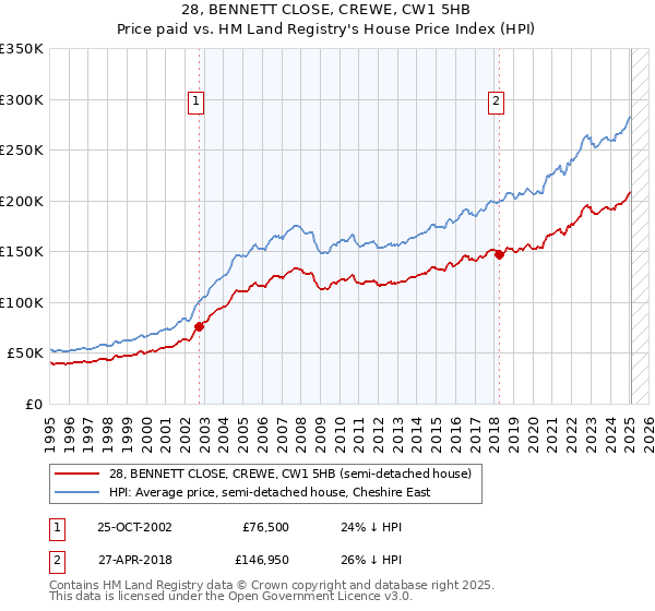 28, BENNETT CLOSE, CREWE, CW1 5HB: Price paid vs HM Land Registry's House Price Index