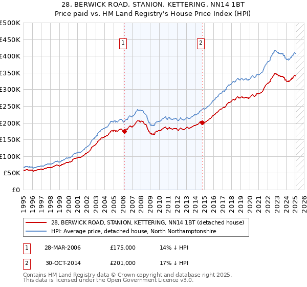 28, BERWICK ROAD, STANION, KETTERING, NN14 1BT: Price paid vs HM Land Registry's House Price Index
