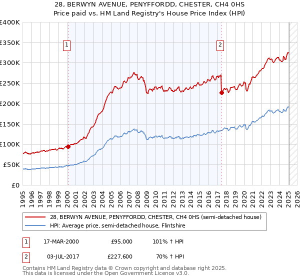 28, BERWYN AVENUE, PENYFFORDD, CHESTER, CH4 0HS: Price paid vs HM Land Registry's House Price Index