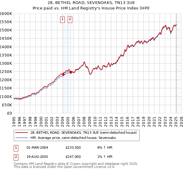 28, BETHEL ROAD, SEVENOAKS, TN13 3UE: Price paid vs HM Land Registry's House Price Index