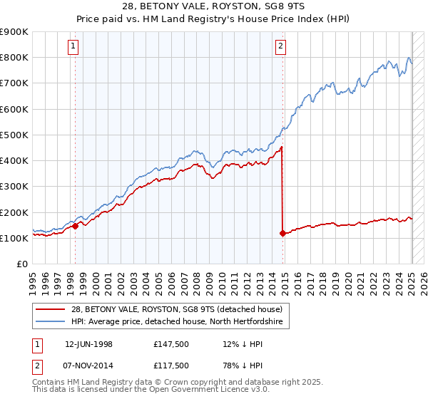 28, BETONY VALE, ROYSTON, SG8 9TS: Price paid vs HM Land Registry's House Price Index