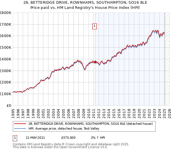 28, BETTERIDGE DRIVE, ROWNHAMS, SOUTHAMPTON, SO16 8LE: Price paid vs HM Land Registry's House Price Index