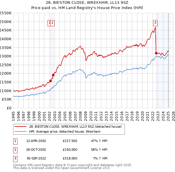 28, BIESTON CLOSE, WREXHAM, LL13 9SZ: Price paid vs HM Land Registry's House Price Index