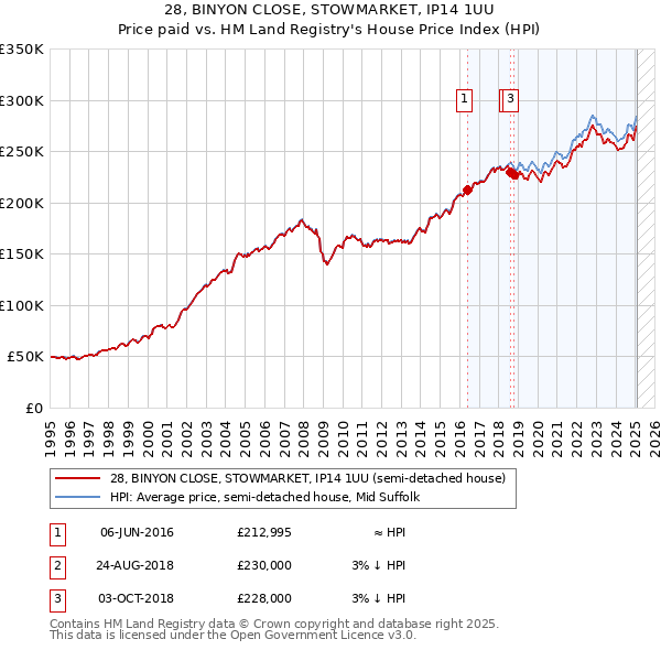 28, BINYON CLOSE, STOWMARKET, IP14 1UU: Price paid vs HM Land Registry's House Price Index