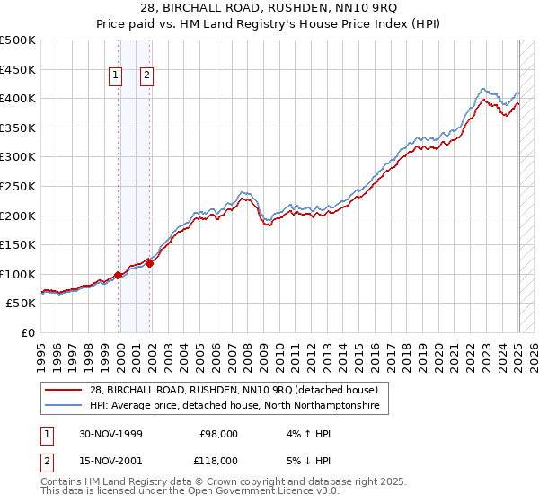 28, BIRCHALL ROAD, RUSHDEN, NN10 9RQ: Price paid vs HM Land Registry's House Price Index
