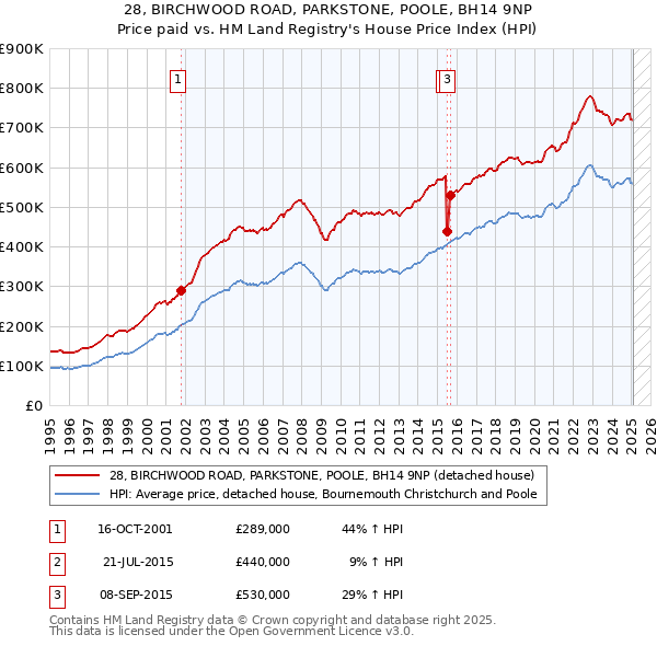 28, BIRCHWOOD ROAD, PARKSTONE, POOLE, BH14 9NP: Price paid vs HM Land Registry's House Price Index