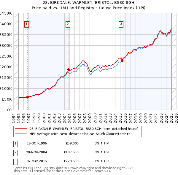28, BIRKDALE, WARMLEY, BRISTOL, BS30 8GH: Price paid vs HM Land Registry's House Price Index