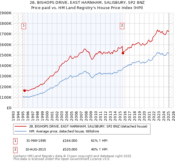 28, BISHOPS DRIVE, EAST HARNHAM, SALISBURY, SP2 8NZ: Price paid vs HM Land Registry's House Price Index