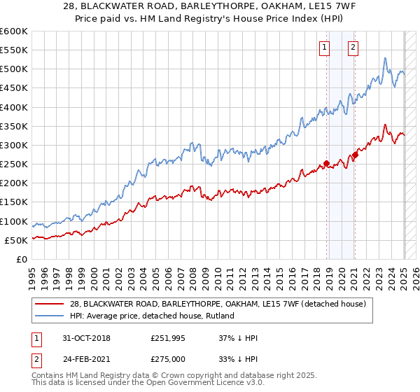 28, BLACKWATER ROAD, BARLEYTHORPE, OAKHAM, LE15 7WF: Price paid vs HM Land Registry's House Price Index