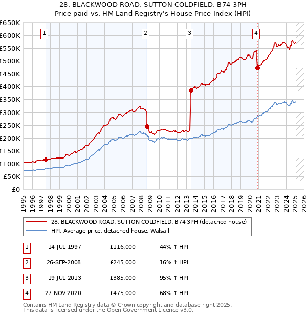 28, BLACKWOOD ROAD, SUTTON COLDFIELD, B74 3PH: Price paid vs HM Land Registry's House Price Index