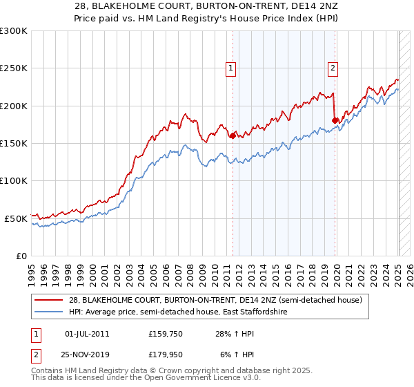 28, BLAKEHOLME COURT, BURTON-ON-TRENT, DE14 2NZ: Price paid vs HM Land Registry's House Price Index