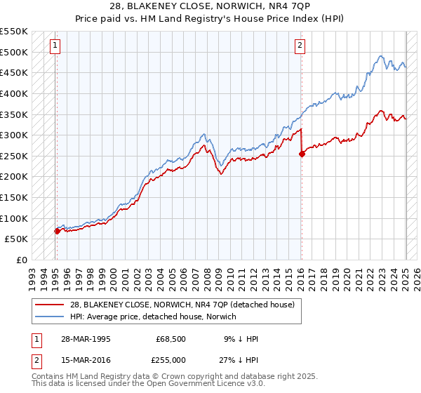 28, BLAKENEY CLOSE, NORWICH, NR4 7QP: Price paid vs HM Land Registry's House Price Index