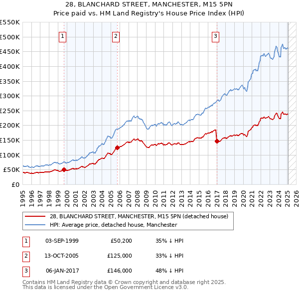 28, BLANCHARD STREET, MANCHESTER, M15 5PN: Price paid vs HM Land Registry's House Price Index