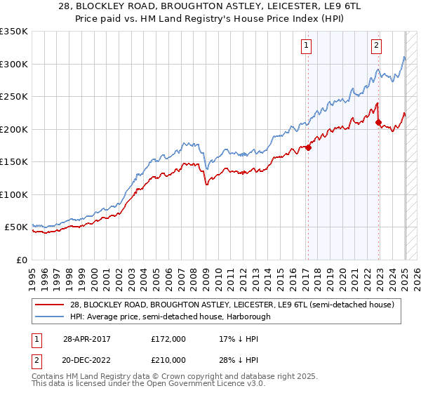 28, BLOCKLEY ROAD, BROUGHTON ASTLEY, LEICESTER, LE9 6TL: Price paid vs HM Land Registry's House Price Index
