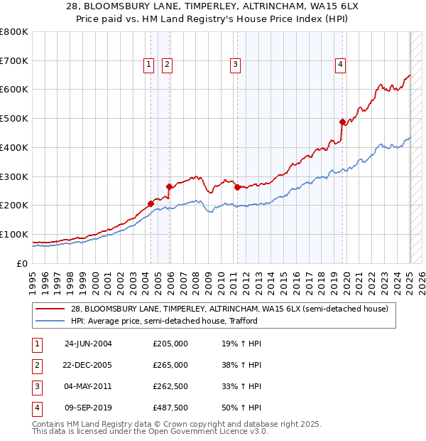 28, BLOOMSBURY LANE, TIMPERLEY, ALTRINCHAM, WA15 6LX: Price paid vs HM Land Registry's House Price Index