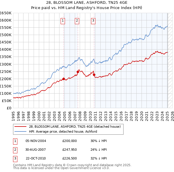 28, BLOSSOM LANE, ASHFORD, TN25 4GE: Price paid vs HM Land Registry's House Price Index