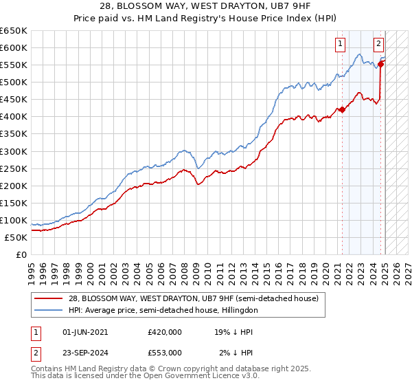28, BLOSSOM WAY, WEST DRAYTON, UB7 9HF: Price paid vs HM Land Registry's House Price Index