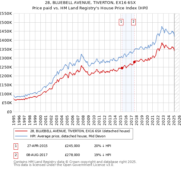 28, BLUEBELL AVENUE, TIVERTON, EX16 6SX: Price paid vs HM Land Registry's House Price Index