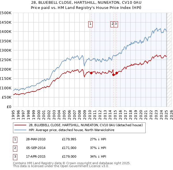 28, BLUEBELL CLOSE, HARTSHILL, NUNEATON, CV10 0AU: Price paid vs HM Land Registry's House Price Index
