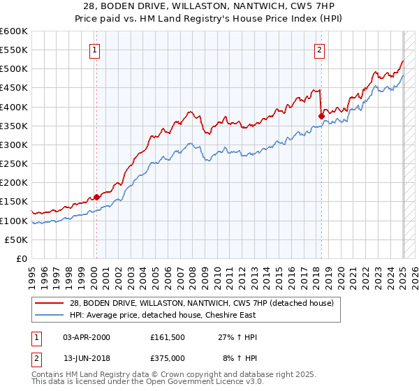 28, BODEN DRIVE, WILLASTON, NANTWICH, CW5 7HP: Price paid vs HM Land Registry's House Price Index