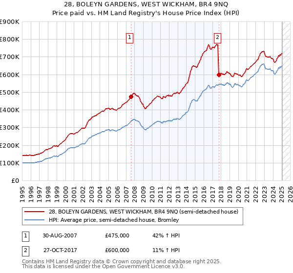 28, BOLEYN GARDENS, WEST WICKHAM, BR4 9NQ: Price paid vs HM Land Registry's House Price Index