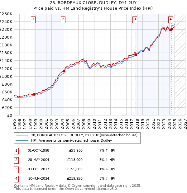 28, BORDEAUX CLOSE, DUDLEY, DY1 2UY: Price paid vs HM Land Registry's House Price Index