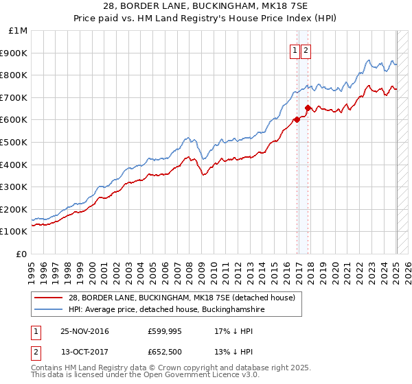 28, BORDER LANE, BUCKINGHAM, MK18 7SE: Price paid vs HM Land Registry's House Price Index