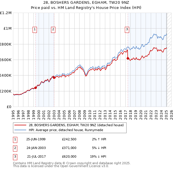 28, BOSHERS GARDENS, EGHAM, TW20 9NZ: Price paid vs HM Land Registry's House Price Index