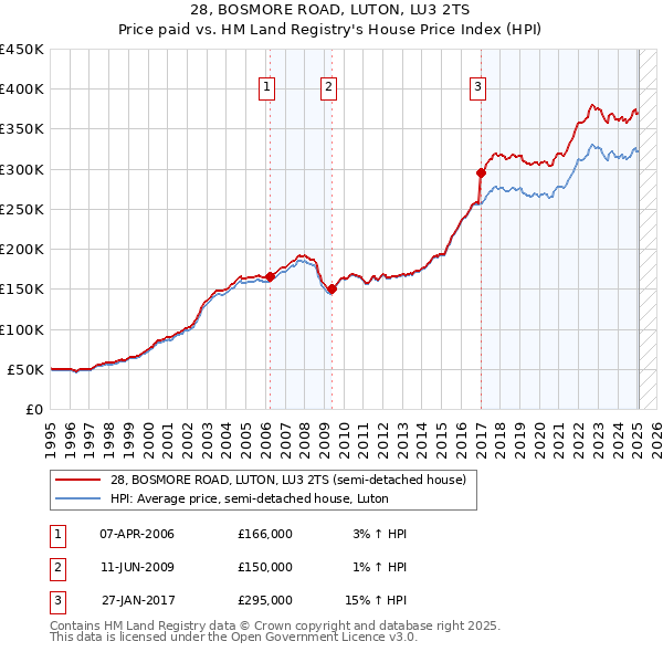 28, BOSMORE ROAD, LUTON, LU3 2TS: Price paid vs HM Land Registry's House Price Index