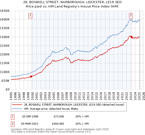 28, BOSWELL STREET, NARBOROUGH, LEICESTER, LE19 3ED: Price paid vs HM Land Registry's House Price Index