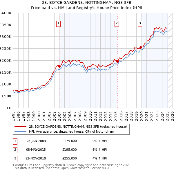 28, BOYCE GARDENS, NOTTINGHAM, NG3 3FB: Price paid vs HM Land Registry's House Price Index