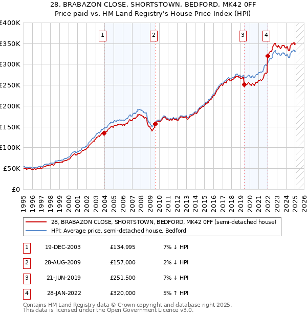 28, BRABAZON CLOSE, SHORTSTOWN, BEDFORD, MK42 0FF: Price paid vs HM Land Registry's House Price Index