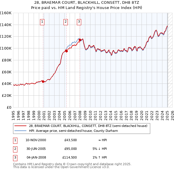 28, BRAEMAR COURT, BLACKHILL, CONSETT, DH8 8TZ: Price paid vs HM Land Registry's House Price Index
