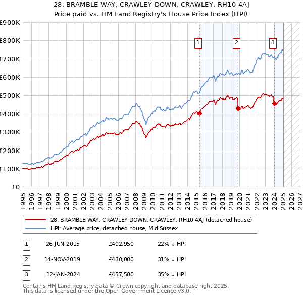 28, BRAMBLE WAY, CRAWLEY DOWN, CRAWLEY, RH10 4AJ: Price paid vs HM Land Registry's House Price Index