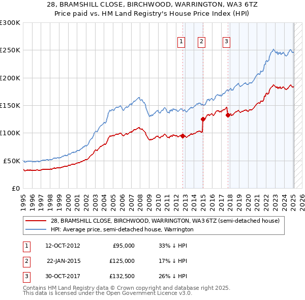 28, BRAMSHILL CLOSE, BIRCHWOOD, WARRINGTON, WA3 6TZ: Price paid vs HM Land Registry's House Price Index