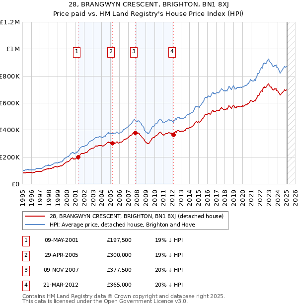 28, BRANGWYN CRESCENT, BRIGHTON, BN1 8XJ: Price paid vs HM Land Registry's House Price Index