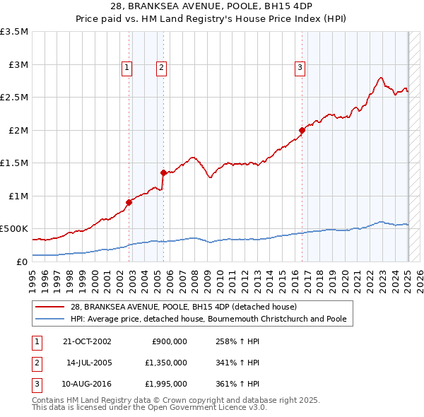 28, BRANKSEA AVENUE, POOLE, BH15 4DP: Price paid vs HM Land Registry's House Price Index