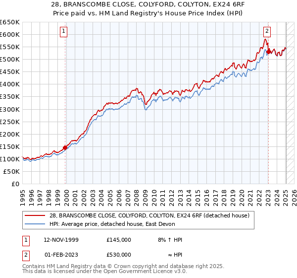 28, BRANSCOMBE CLOSE, COLYFORD, COLYTON, EX24 6RF: Price paid vs HM Land Registry's House Price Index