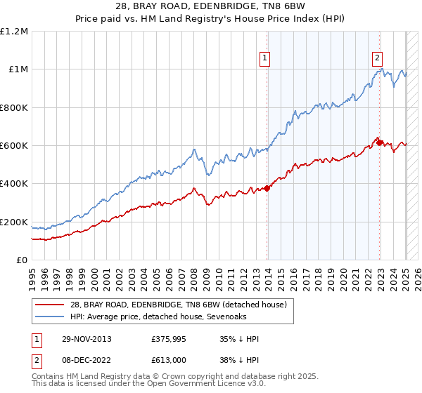 28, BRAY ROAD, EDENBRIDGE, TN8 6BW: Price paid vs HM Land Registry's House Price Index