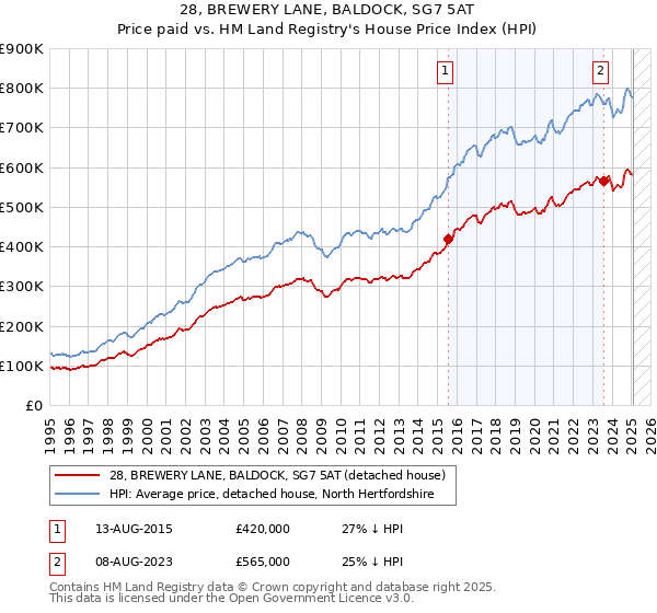 28, BREWERY LANE, BALDOCK, SG7 5AT: Price paid vs HM Land Registry's House Price Index