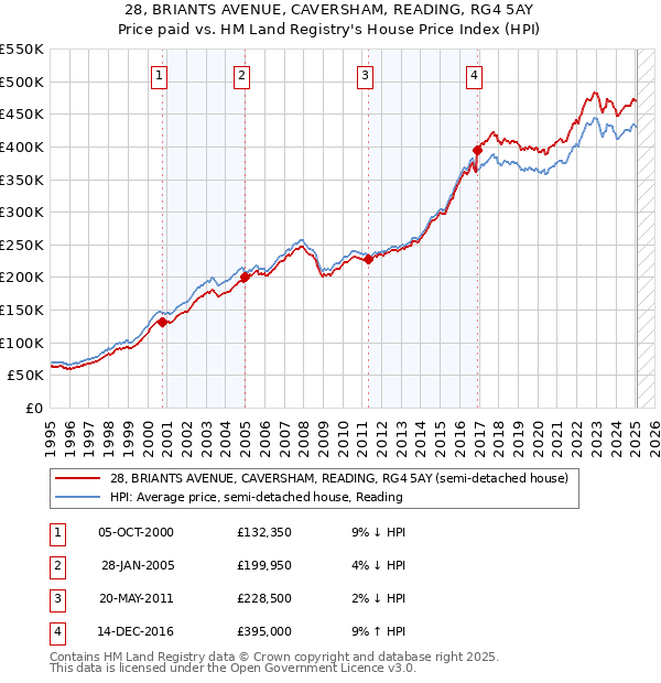 28, BRIANTS AVENUE, CAVERSHAM, READING, RG4 5AY: Price paid vs HM Land Registry's House Price Index
