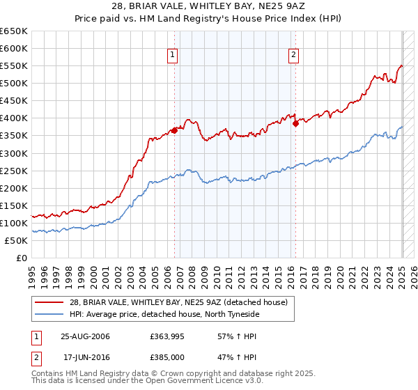 28, BRIAR VALE, WHITLEY BAY, NE25 9AZ: Price paid vs HM Land Registry's House Price Index