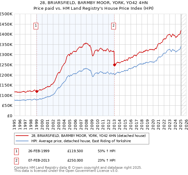 28, BRIARSFIELD, BARMBY MOOR, YORK, YO42 4HN: Price paid vs HM Land Registry's House Price Index