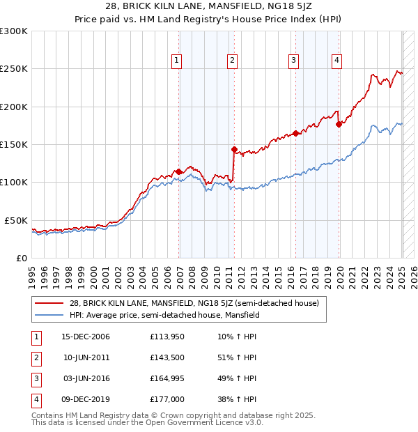 28, BRICK KILN LANE, MANSFIELD, NG18 5JZ: Price paid vs HM Land Registry's House Price Index