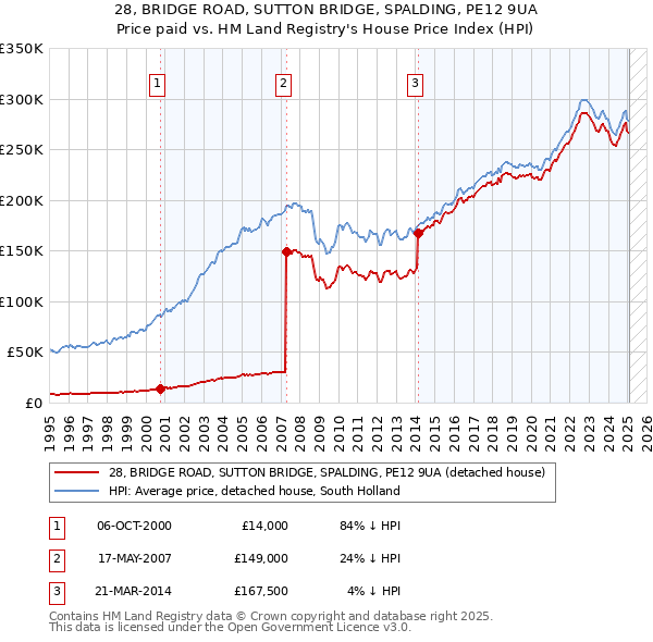 28, BRIDGE ROAD, SUTTON BRIDGE, SPALDING, PE12 9UA: Price paid vs HM Land Registry's House Price Index