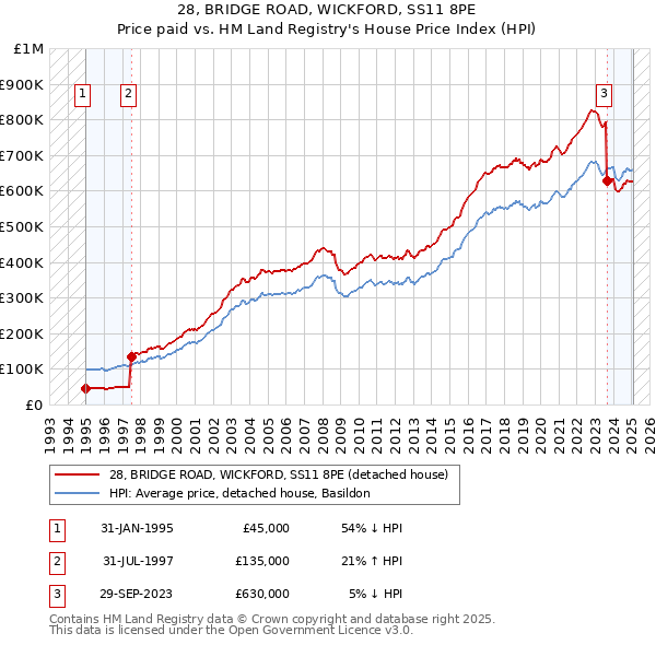 28, BRIDGE ROAD, WICKFORD, SS11 8PE: Price paid vs HM Land Registry's House Price Index