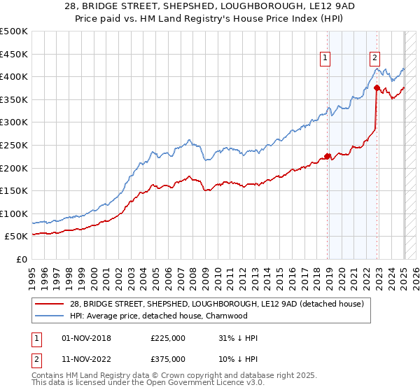 28, BRIDGE STREET, SHEPSHED, LOUGHBOROUGH, LE12 9AD: Price paid vs HM Land Registry's House Price Index