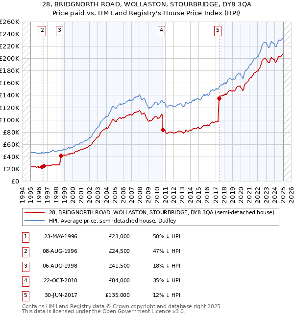 28, BRIDGNORTH ROAD, WOLLASTON, STOURBRIDGE, DY8 3QA: Price paid vs HM Land Registry's House Price Index