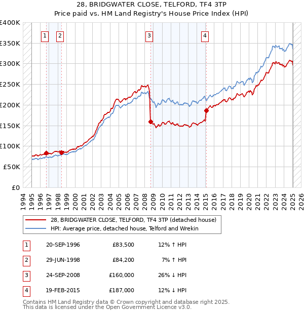 28, BRIDGWATER CLOSE, TELFORD, TF4 3TP: Price paid vs HM Land Registry's House Price Index