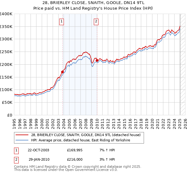 28, BRIERLEY CLOSE, SNAITH, GOOLE, DN14 9TL: Price paid vs HM Land Registry's House Price Index